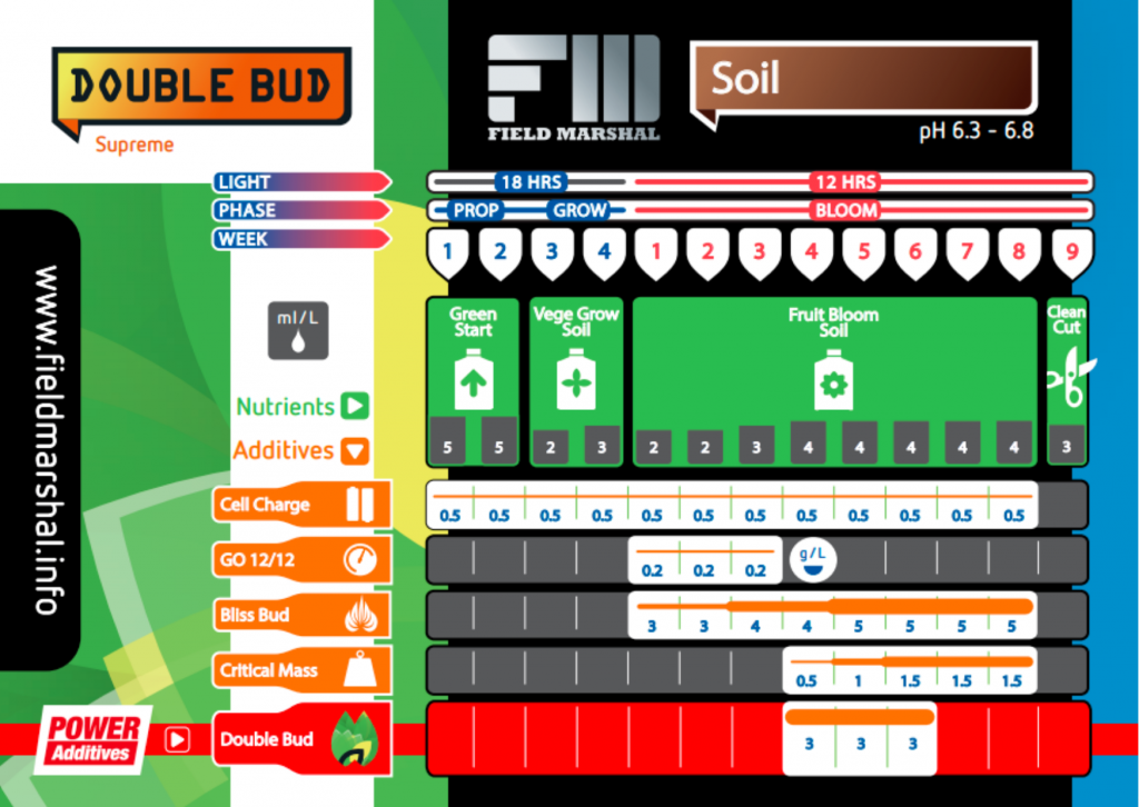 Field Marsha: Double Bud - Soil Feed Chart